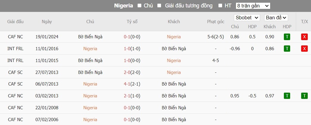 Kèo thẻ phạt ngon ăn Nigeria vs Bờ Biển Ngà, 3h ngày 12/02 - Ảnh 3