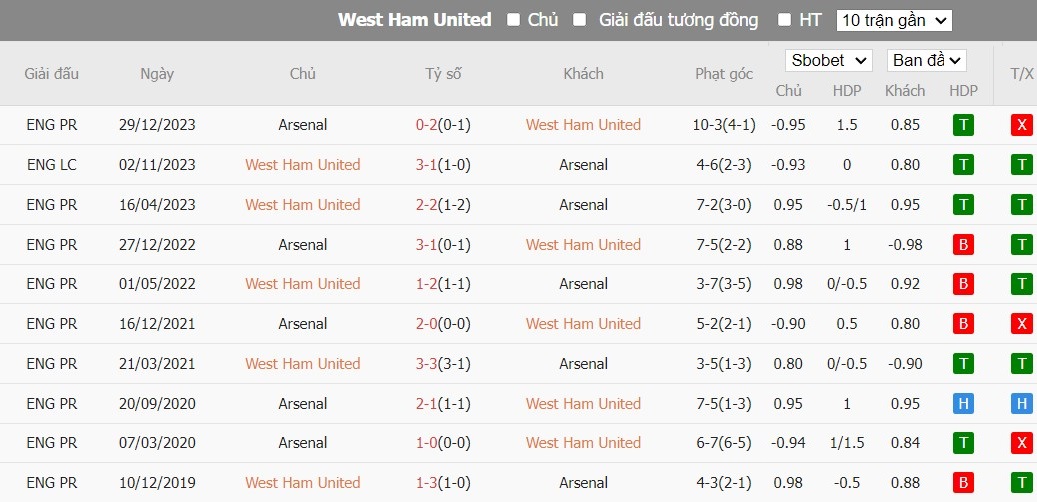 Kèo thẻ phạt ngon ăn West Ham vs Arsenal, 21h ngày 11/02 - Ảnh 3