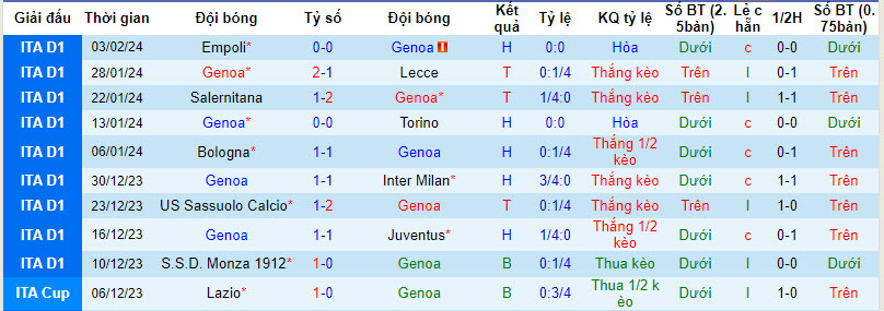 Nhận định Genoa vs Atalanta, 0h ngày 12/2 - Ảnh 1