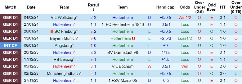 Nhận định Hoffenheim vs FC Koln, 23h30 ngày 11/2 - Ảnh 1