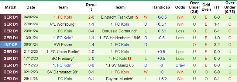 Nhận định Hoffenheim vs FC Koln, 23h30 ngày 11/2 - Ảnh 2