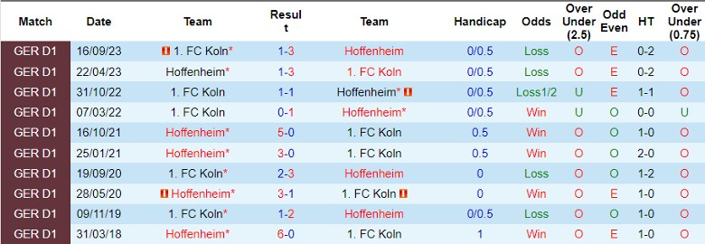 Nhận định Hoffenheim vs FC Koln, 23h30 ngày 11/2 - Ảnh 3