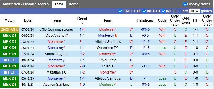 Nhận định Monterrey vs Pachuca, 10h10 ngày 11/2 - Ảnh 1