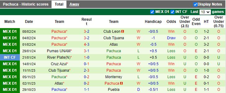 Nhận định Monterrey vs Pachuca, 10h10 ngày 11/2 - Ảnh 2