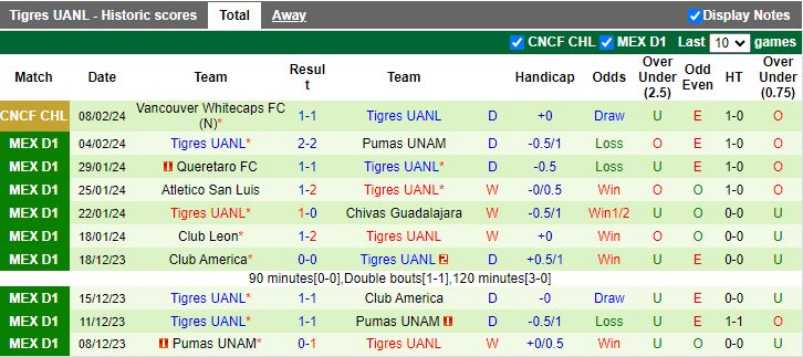 Nhận định Santos Laguna vs Tigres, 10h10 ngày 11/2 - Ảnh 2