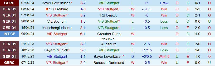 Nhận định Stuttgart vs Mainz 05, 21h30 ngày 11/2 - Ảnh 2