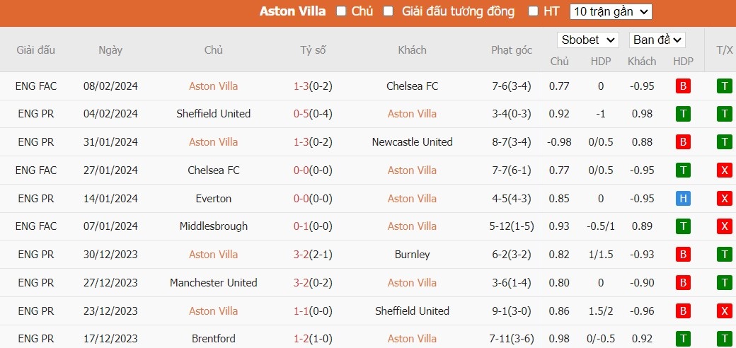 Soi kèo phạt góc Aston Villa vs MU, 23h30 ngày 11/02 - Ảnh 4