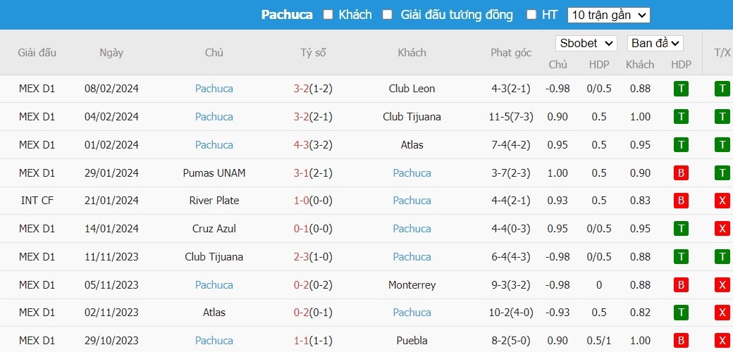 Soi kèo phạt góc Monterrey vs Pachuca, 10h ngày 11/02 - Ảnh 4
