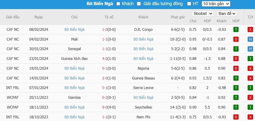 Soi kèo phạt góc Nigeria vs Bờ Biển Ngà, 3h ngày 12/02 - Ảnh 4