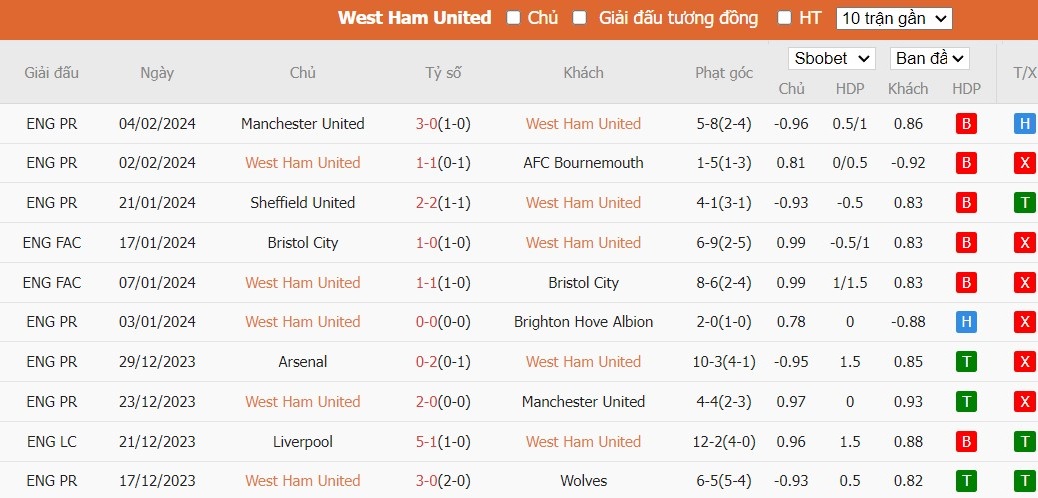 Soi kèo phạt góc West Ham vs Arsenal, 21h ngày 11/02 - Ảnh 4