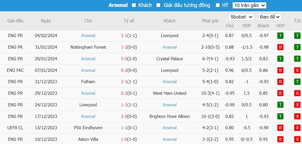 Soi kèo phạt góc West Ham vs Arsenal, 21h ngày 11/02 - Ảnh 5