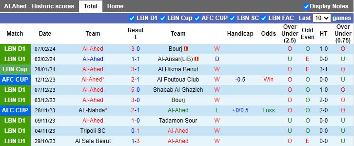 Nhận định Al Ahed vs Al Kahrabaa, 23h00 ngày 13/2 - Ảnh 1