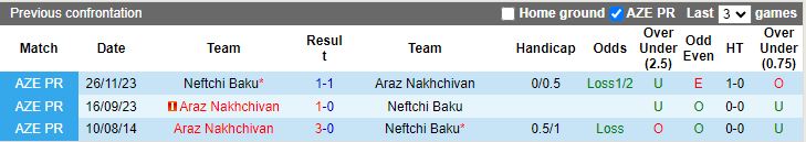 Nhận định Araz Nakhchivan vs Neftchi Baku, 22h30 ngày 13/2 - Ảnh 3