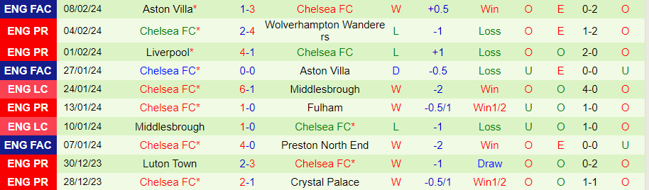 Nhận định Crystal Palace vs Chelsea, 03h00 ngày 13/2 - Ảnh 1