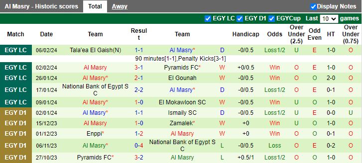 Nhận định El Gouna vs Al Masry, 21h00 ngày 13/2 - Ảnh 2