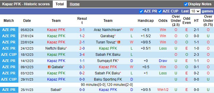 Nhận định Kapaz PFK vs Sabail, 18h00 ngày 12/2 - Ảnh 1