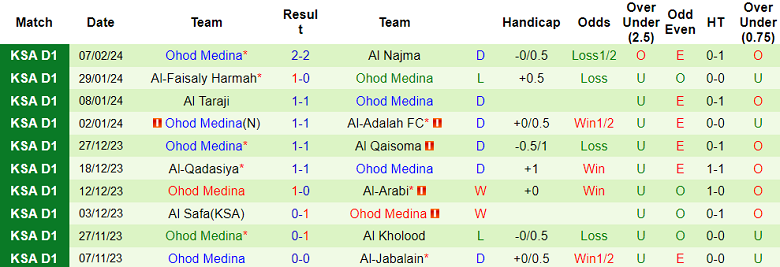 Nhận định Al-Orubah vs Ohod Medina, 20h ngày 13/2 - Ảnh 2