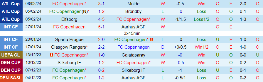 Nhận định Copenhagen vs Man City, 03h00 ngày 14/2 - Ảnh 2