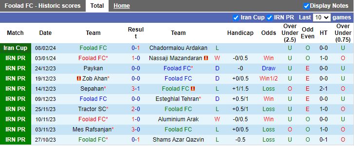 Nhận định Foolad vs Gol Gohar, 18h00 ngày 14/2 - Ảnh 1