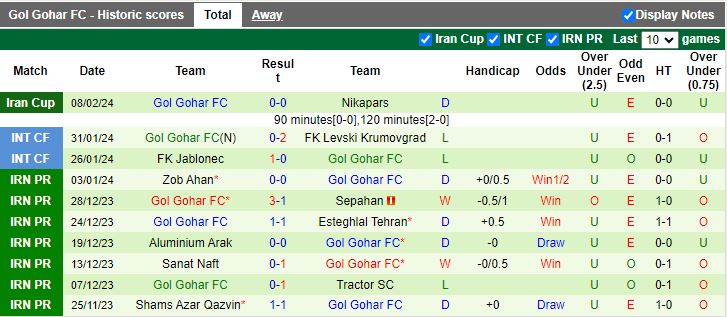 Nhận định Foolad vs Gol Gohar, 18h00 ngày 14/2 - Ảnh 2