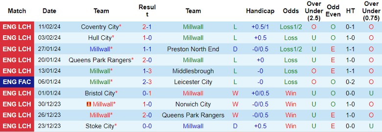 Nhận định Millwall vs Ipswich, 3h00 ngày 15/2 - Ảnh 1