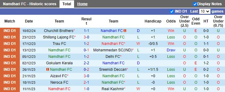 Nhận định Namdhari vs Neroca, 15h30 ngày 14/2 - Ảnh 1