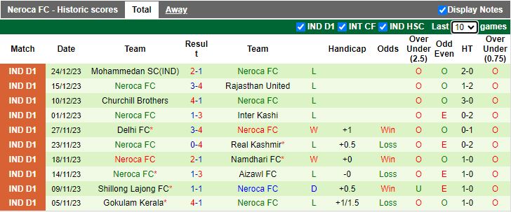 Nhận định Namdhari vs Neroca, 15h30 ngày 14/2 - Ảnh 2