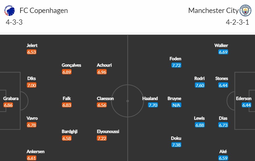 Soi kèo phạt góc FC Copenhagen vs Man City, 3h ngày 14/02 - Ảnh 3