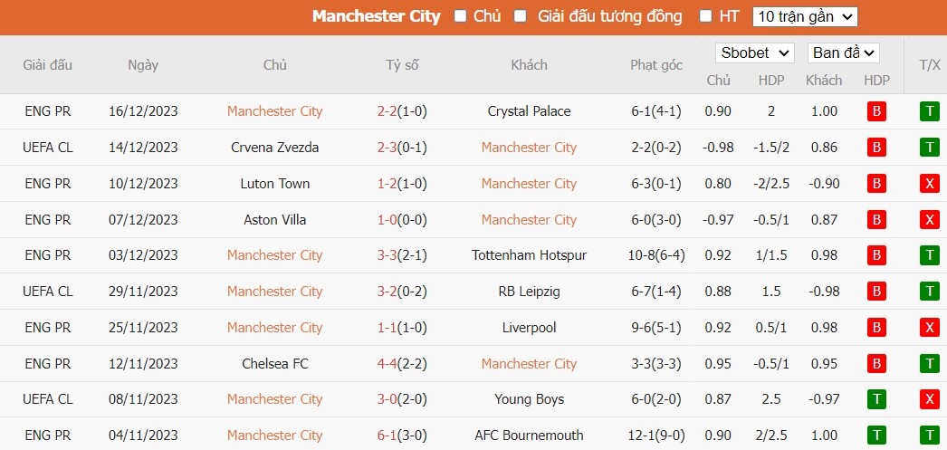 Soi kèo phạt góc FC Copenhagen vs Man City, 3h ngày 14/02 - Ảnh 4