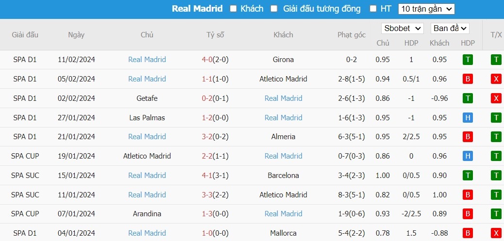 Soi kèo phạt góc RB Leipzig vs Real Madrid, 3h ngày 14/02 - Ảnh 5