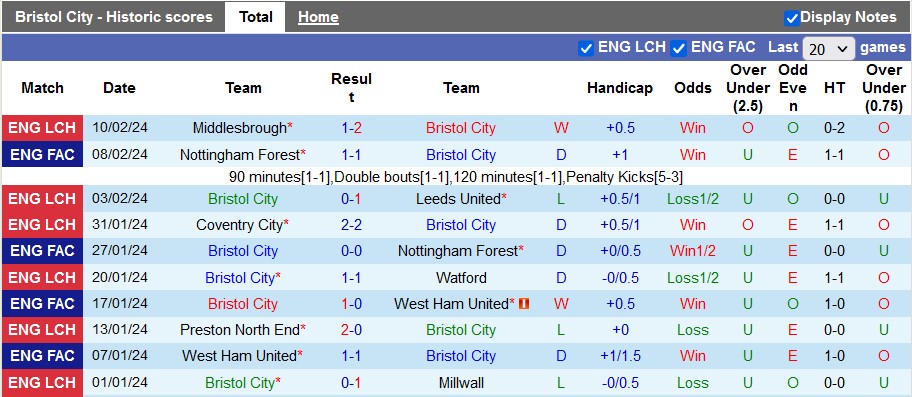 Nhận định Bristol City vs Southampton, 3h ngày 14/2 - Ảnh 1