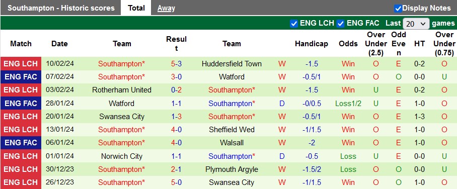 Nhận định Bristol City vs Southampton, 3h ngày 14/2 - Ảnh 2