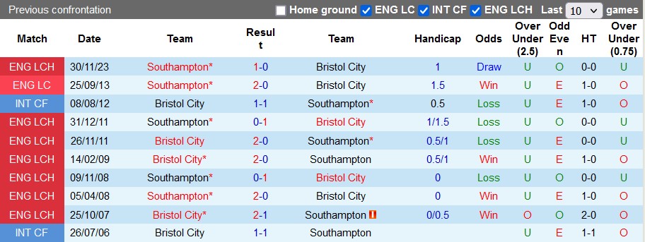 Nhận định Bristol City vs Southampton, 3h ngày 14/2 - Ảnh 3