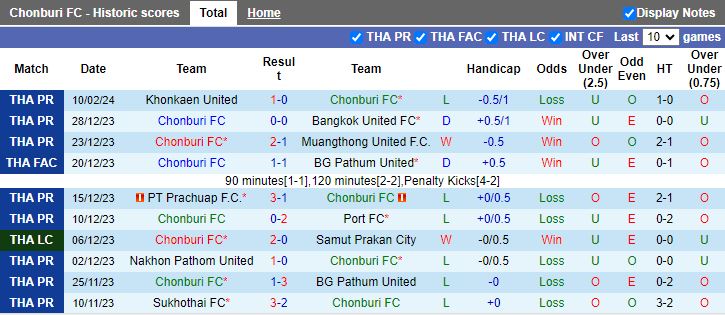 Nhận định Chonburi vs Police Tero, 18h30 ngày 14/2 - Ảnh 1