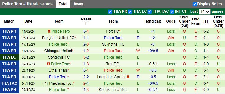 Nhận định Chonburi vs Police Tero, 18h30 ngày 14/2 - Ảnh 2