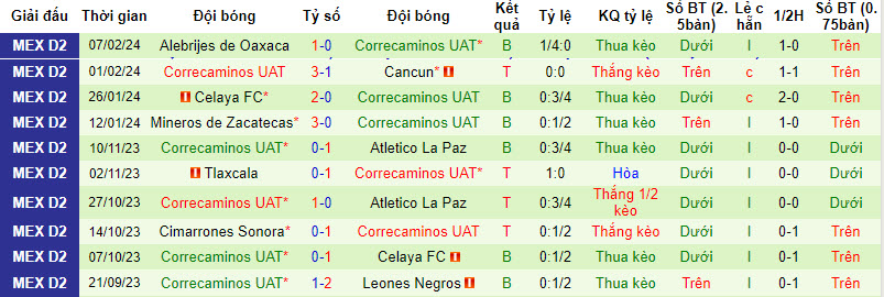 Nhận định CSyD Dorados de Sinaloa vs Correcaminos UAT, 10h05 ngày 14/2 - Ảnh 2