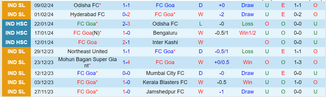 Nhận định FC Goa vs Mohun Bagan, lúc 21h00 ngày 14/2 - Ảnh 1