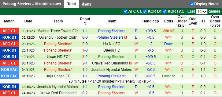 Nhận định Jeonbuk Hyundai Motors vs Pohang Steelers, 17h00 ngày 14/2 - Ảnh 2