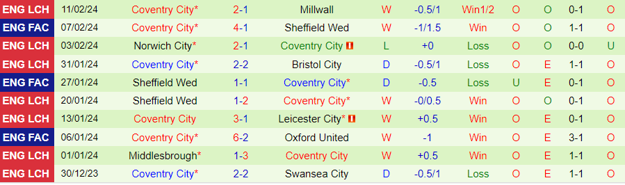 Nhận định Plymouth vs Coventry City, 02h45 ngày 15/2 - Ảnh 1