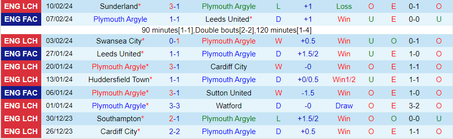 Nhận định Plymouth vs Coventry City, 02h45 ngày 15/2 - Ảnh 2