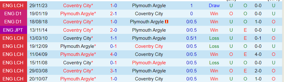 Nhận định Plymouth vs Coventry City, 02h45 ngày 15/2 - Ảnh 3