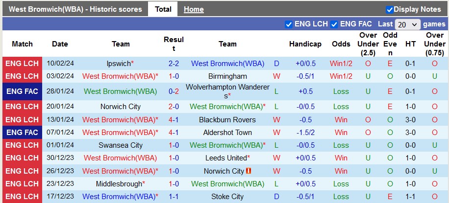 Nhận định West Brom vs Cardiff City, 3h ngày 14/2 - Ảnh 1