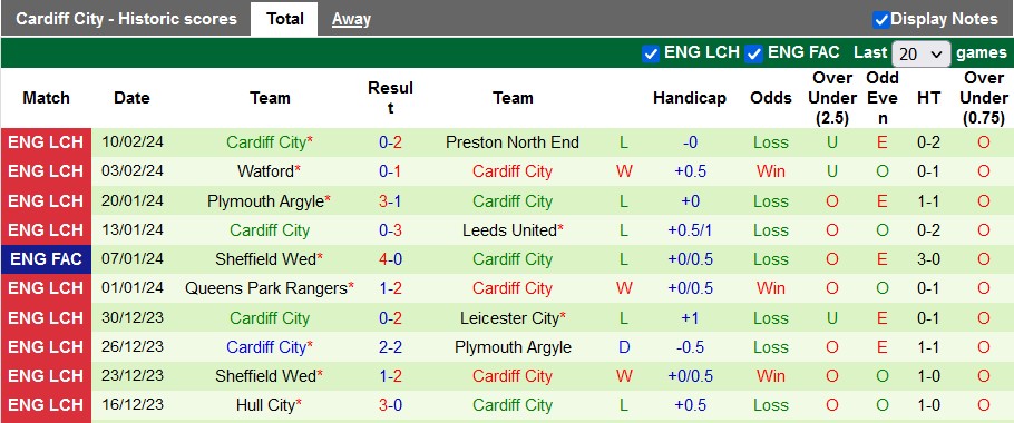 Nhận định West Brom vs Cardiff City, 3h ngày 14/2 - Ảnh 2