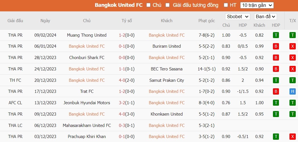 Soi kèo phạt góc Bangkok United FC vs Yokohama F Marinos, 19h ngày 14/02 - Ảnh 1