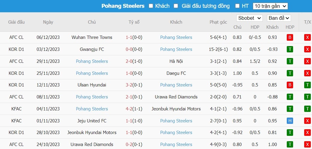 Soi kèo phạt góc Jeonbuk Hyundai Motors vs Pohang Steelers, 17h00 ngày 14/02 - Ảnh 2