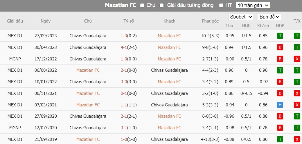 Kèo thẻ phạt ngon ăn Mazatlan FC vs Chivas Guadalajara, 10h ngày 17/02 - Ảnh 3