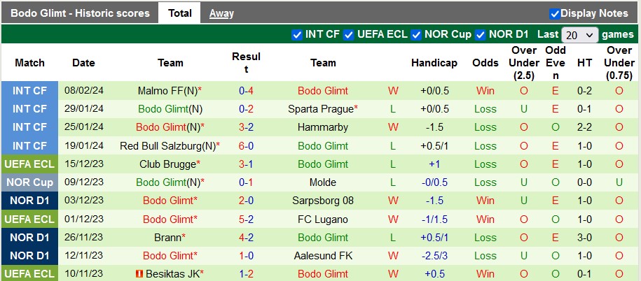 Nhận định Ajax Amsterdam vs Bodo Glimt, 3h ngày 16/2 - Ảnh 2