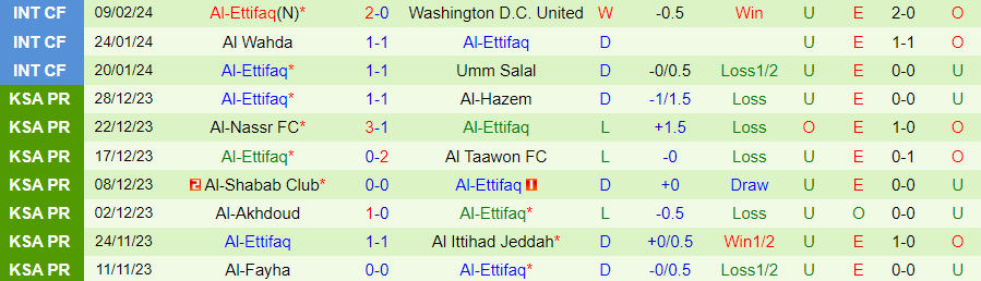 Nhận định Al Khaleej vs Al-Ettifaq, 00h00 ngày 16/2 - Ảnh 1