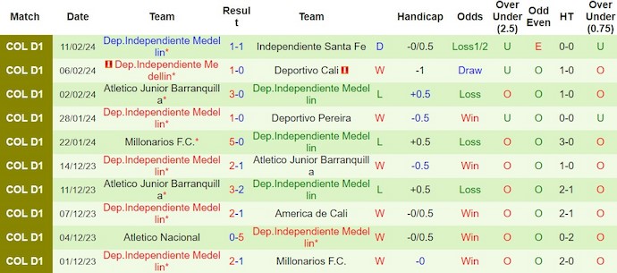 Nhận định Boyaca Chico vs Dep.Independiente Medellin, 8h20 ngày 15/2 - Ảnh 2