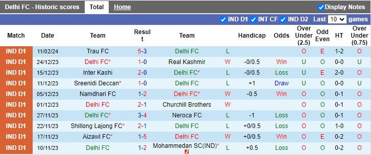 Nhận định Delhi vs Aizawl, 15h30 ngày 15/2 - Ảnh 1